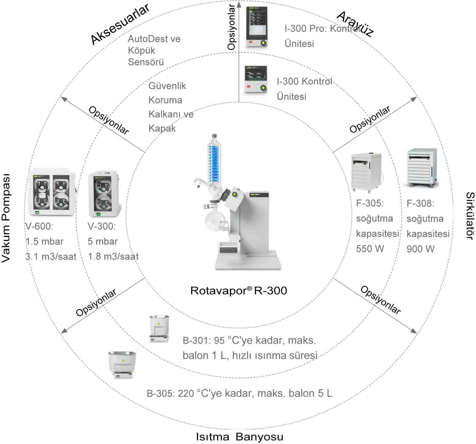 R300 Rotary Evaporatör Rotary Evaporator